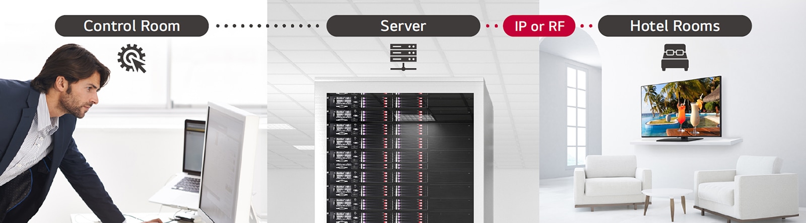 The man is managing the contents and settings of TV in the hotel using Pro:Centric Direct solution through a server.
