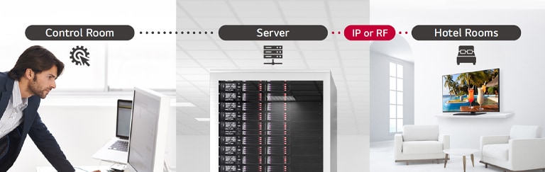A man is managing some content and TV settings in the hotel using the Pro:Centric Direct solution through a server.