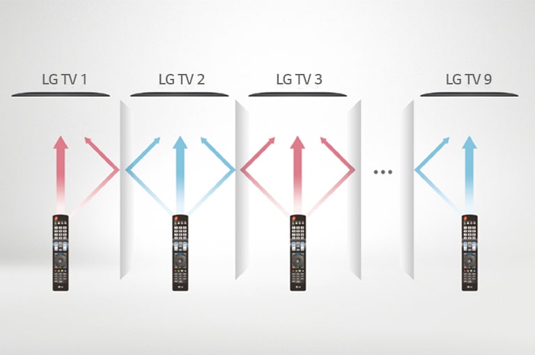 Each remote control only controls a designated TV without tangling each other.