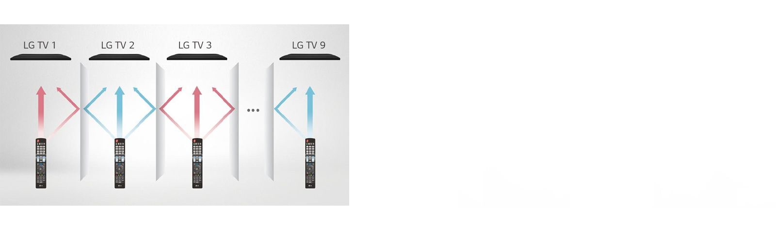 Each remote control only controls a designated TV without tangling each other.
