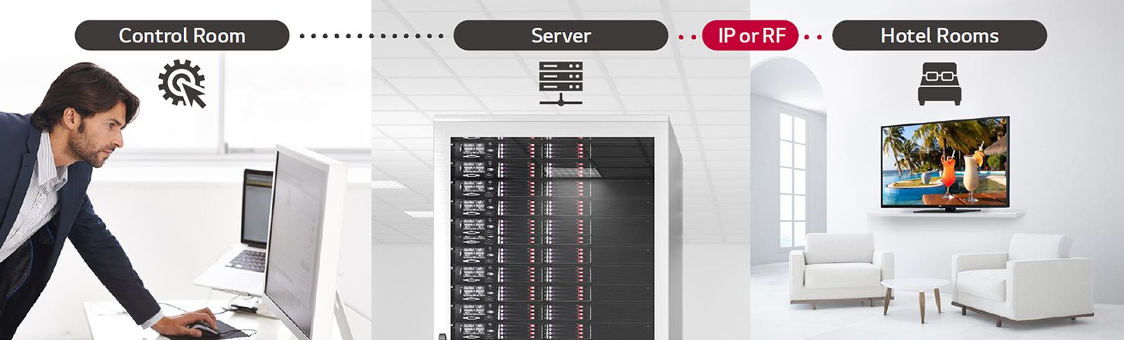 A man is managing some contents and settings of TV in the hotel using Pro:Centric Direct solution through server.