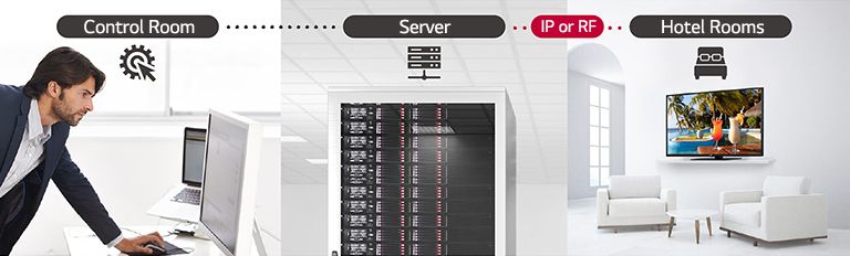 A man is managing some contents and settings of TV in the hotel using Pro:Centric Direct solution through server.