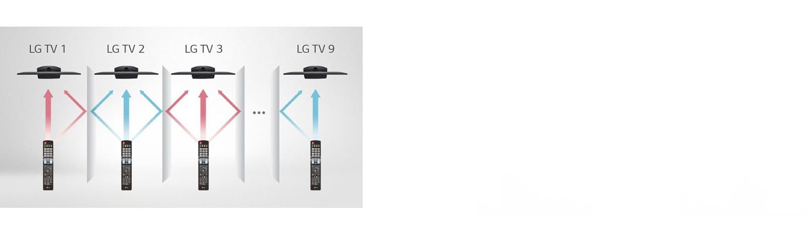 The multi IR function ensures that each room’s TVs do not interfere with other remote control signals in the same rooms in which the TVs are installed.