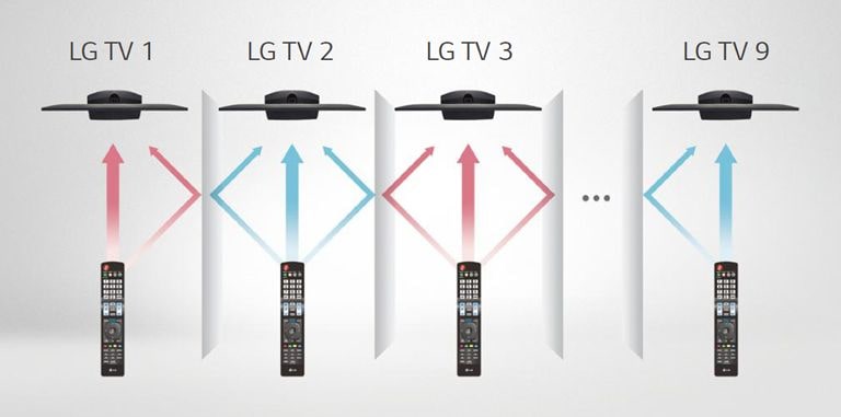 The multi IR function ensures that each room’s TVs do not interfere with other remote control signals in the same rooms in which the TVs are installed.