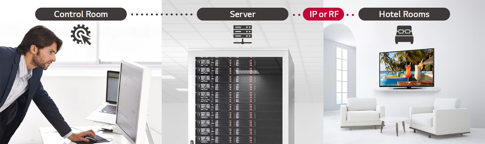 A man is managing some contents and settings of TV in the hotel using Pro:Centric Direct solution through server.
