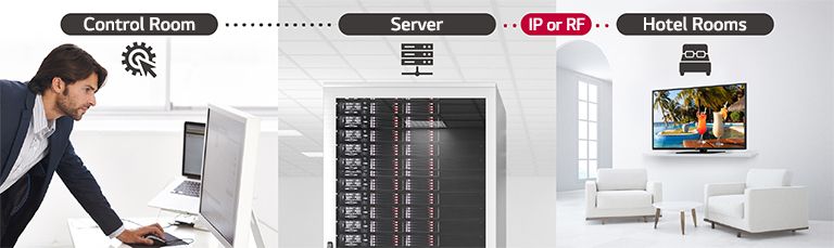 A man is managing some contents and settings of TV in the hotel using Pro:Centric Direct solution through server.