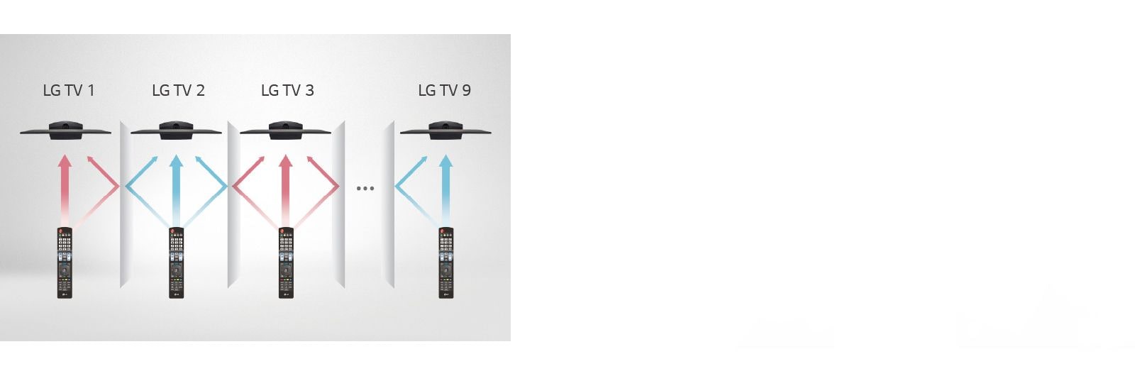 The multi IR function ensures that each room’s TVs do not interfere with other remote control signals in the same rooms in which the TVs are installed.