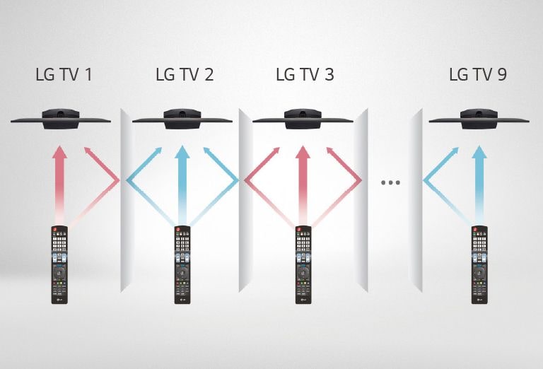 The multi IR function ensures that each room’s TVs do not interfere with other remote control signals in the same rooms in which the TVs are installed.
