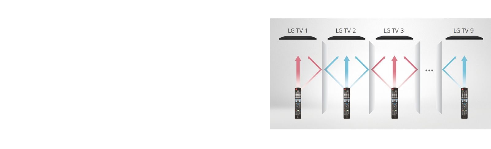 Each remote control only controls a designated TV without tangling each other.