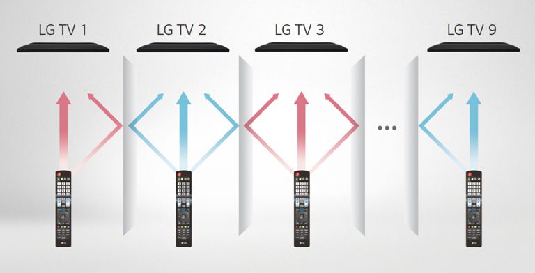 Each remote control only controls a designated TV without tangling each other.