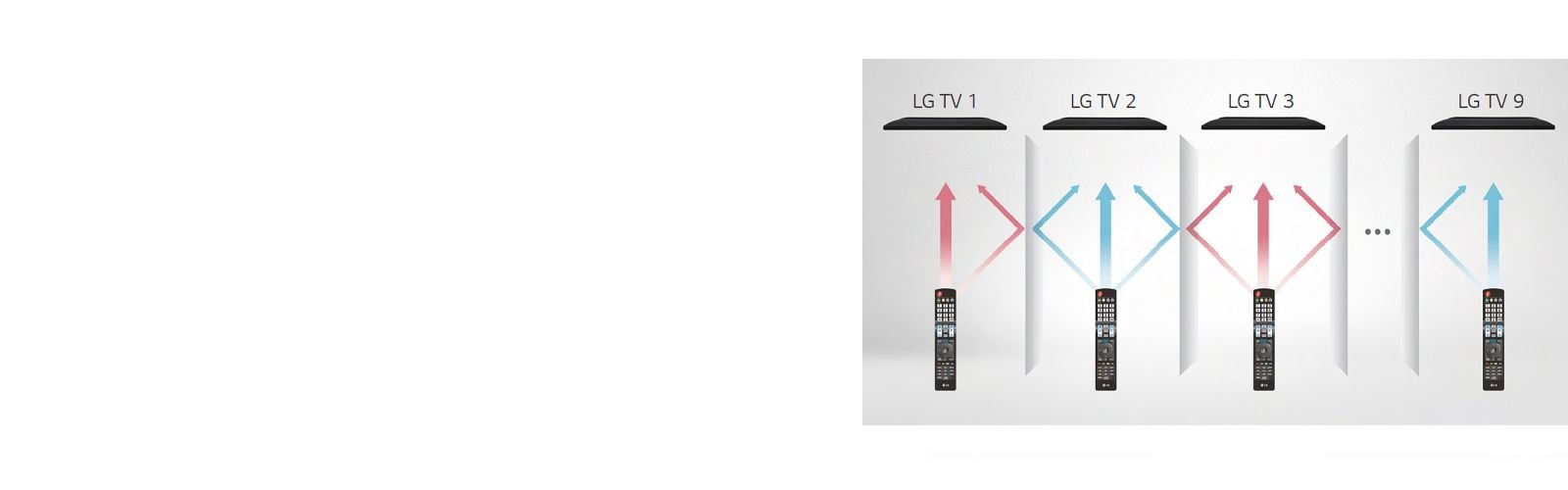 Each remote control only controls a designated TV without tangling each other.