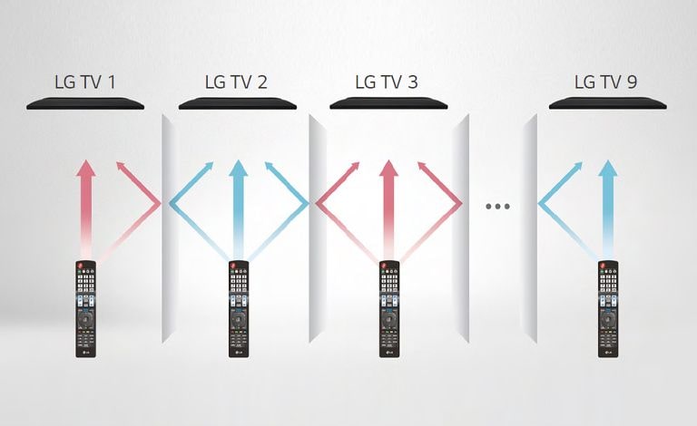 Each remote control only controls a designated TV without tangling each other.