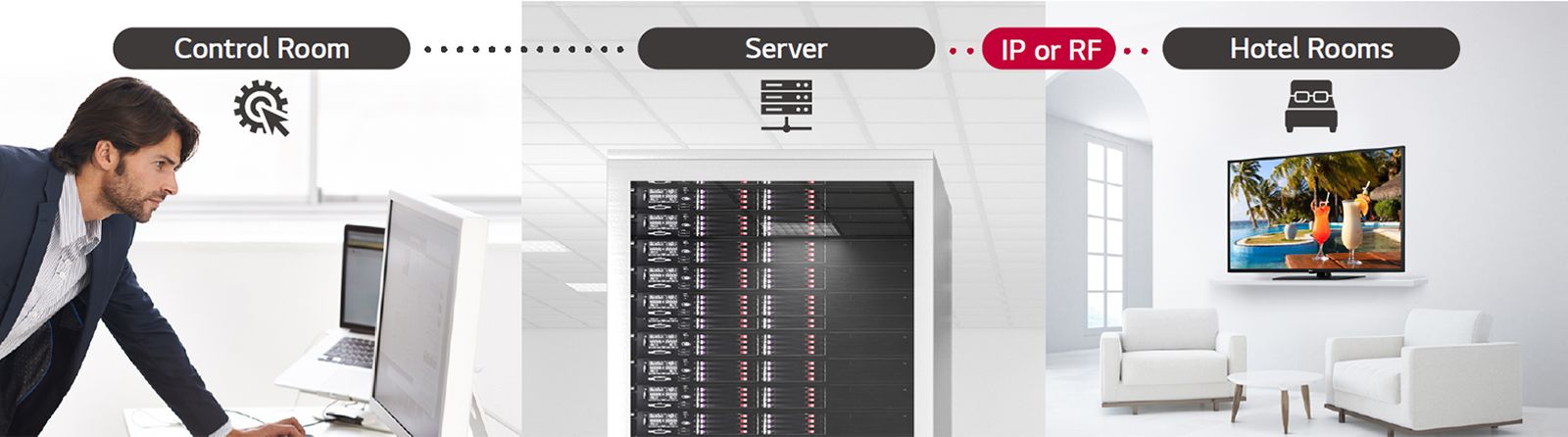A man is managing some contents and settings of TV in the hotel using Pro:Centric Direct solution through server.