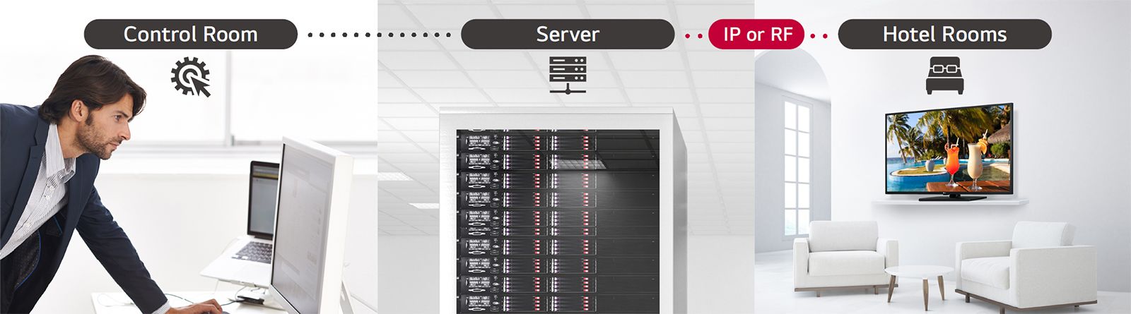 A man is managing some contents and settings of TV in the hotel using Pro:Centric Direct solution through server.