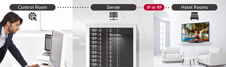 A man is managing some contents and settings of TV in the hotel using Pro:Centric Direct solution through server.