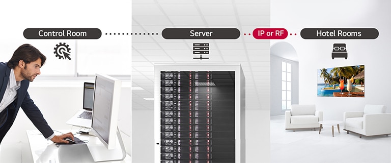 The man is managing the contents and settings of TV in the hotel using Pro:Centric Direct solution through a server.