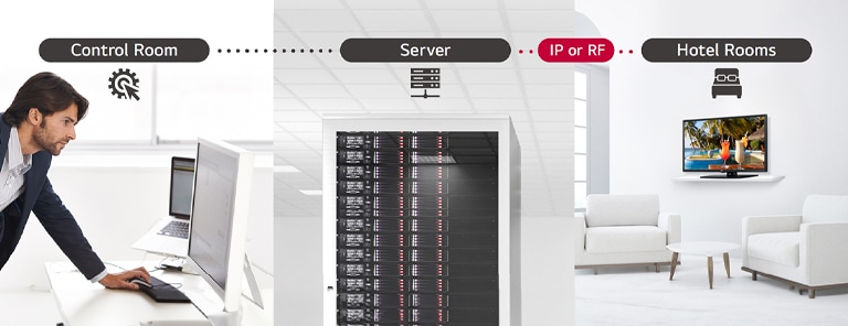 A man is managing content and settings of TVs in the hotel using the Pro:Centric Direct solution through server.