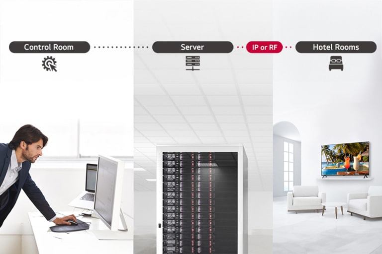 The man is managing the contents and settings of TV in the hotel using Pro:Centric Direct solution through a server.