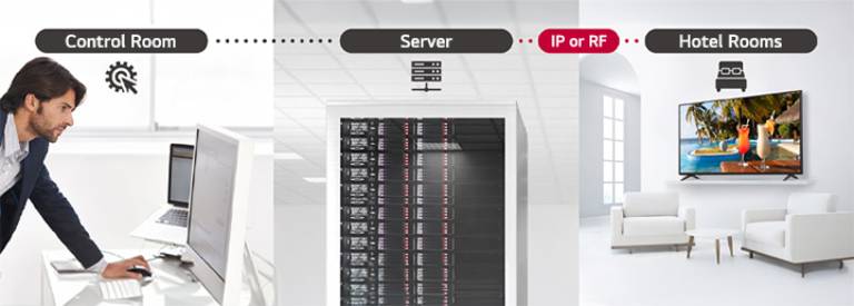 A man is managing some content and TV settings in the hotel using the Pro:Centric Direct solution through a server.