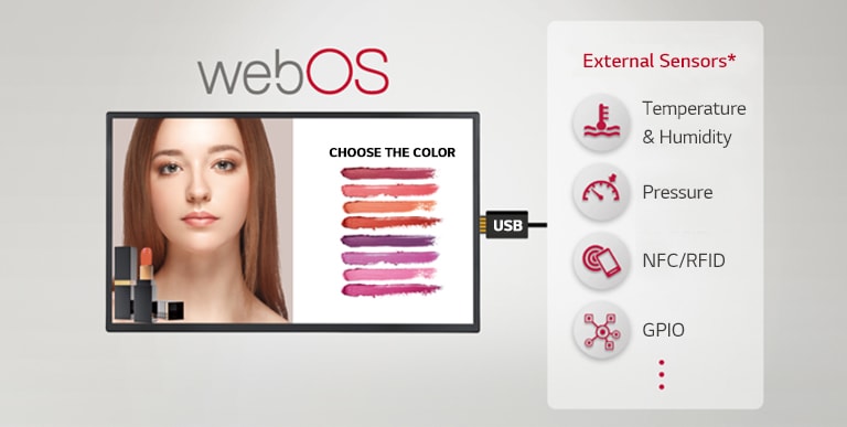 The image shows that various external sensors and signage can be connected through a USB plug-in, providing easy value-added solutions.