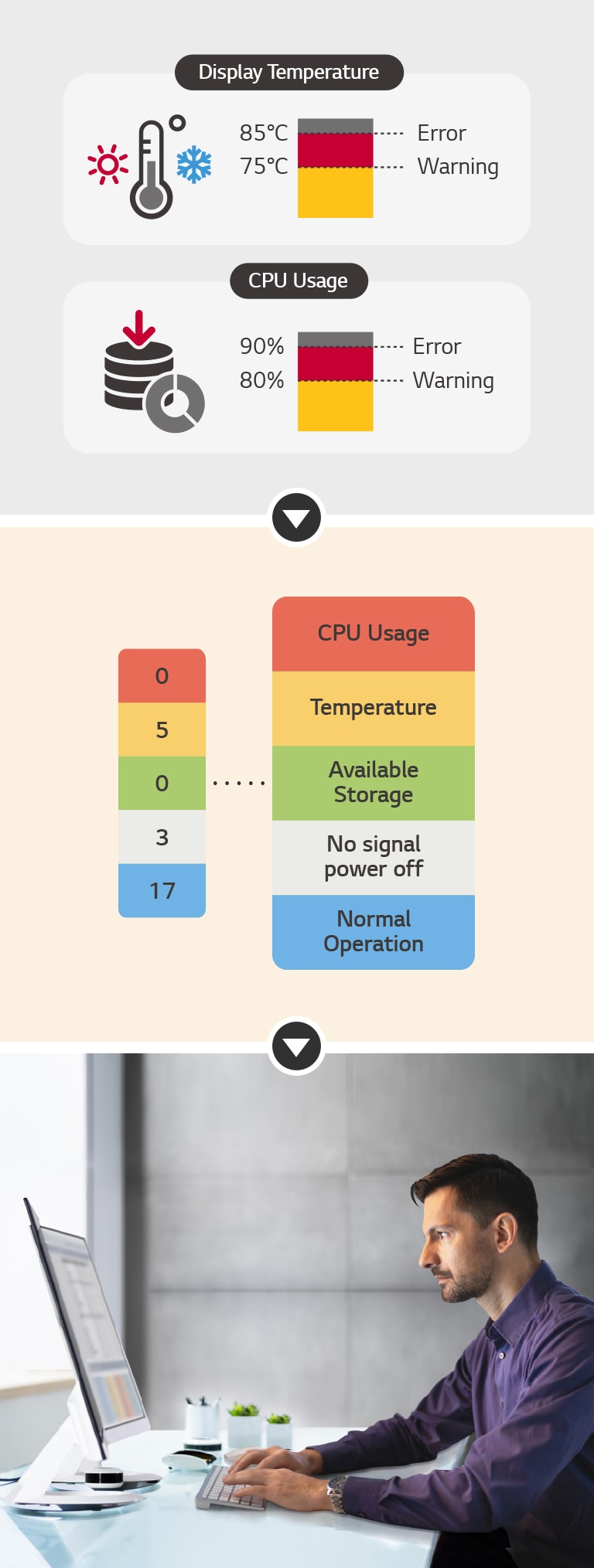 The user can set a threshold for receiving an warning/error signal for eight categories: display temperature, CPU usage, etc. / Issues can be managed remotely with an LG ConnectedCare DMS solution.The current status of the issue is easily indicated in categories, enabling for quick real-time responses. / 