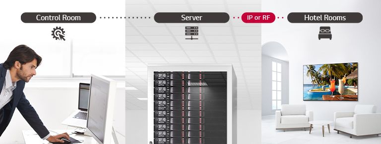A man is managing some contents and settings of TV in the hotel using Pro:Centric Direct solution through server.