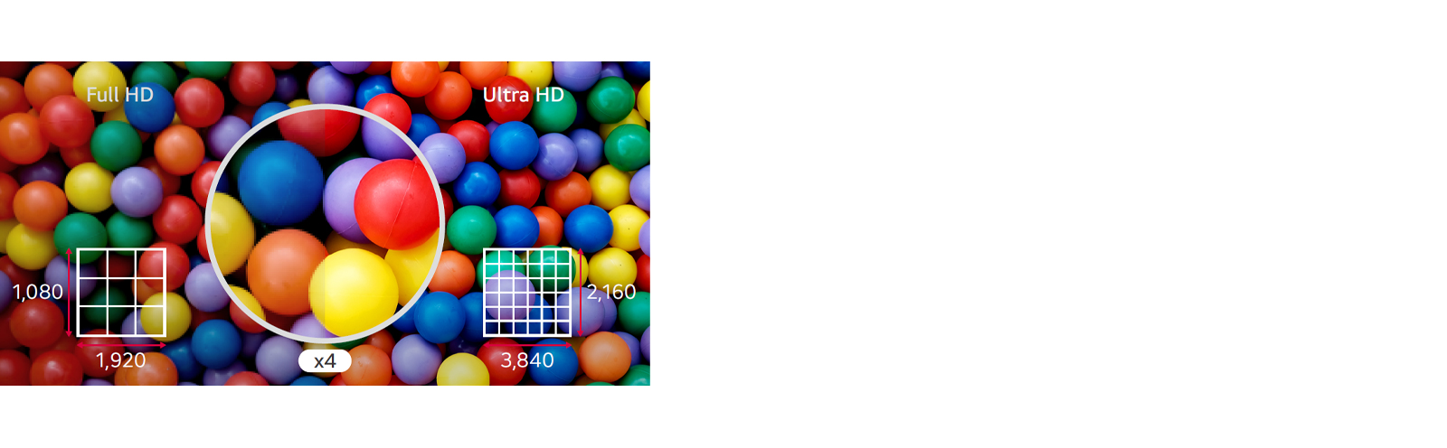 The difference is noticeable at a glance in Ultra HD quality, which is four times higher than Full HD.