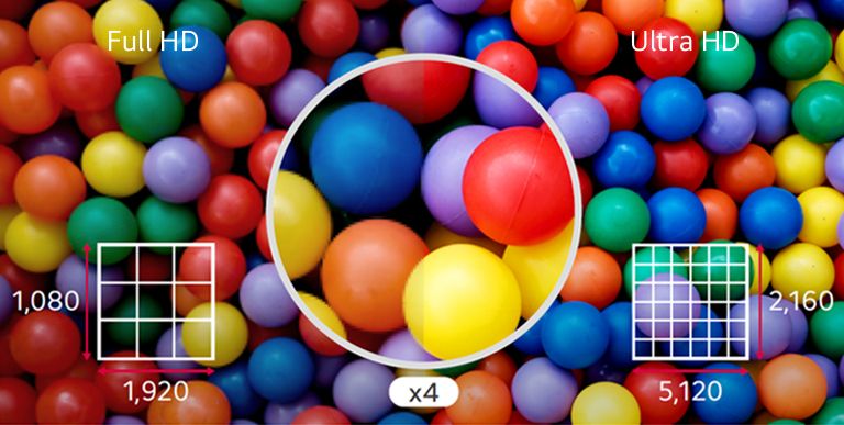 The difference comparing at a glance is shown in Ultra HD quality, which is more than four times higher than Full HD.