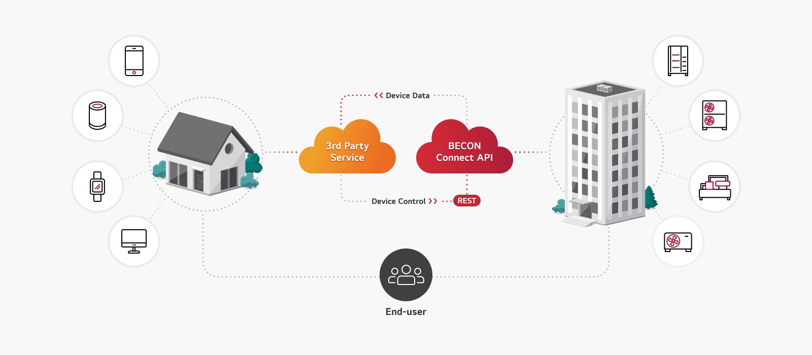 LG BECON cloud HVAC Business LG Global