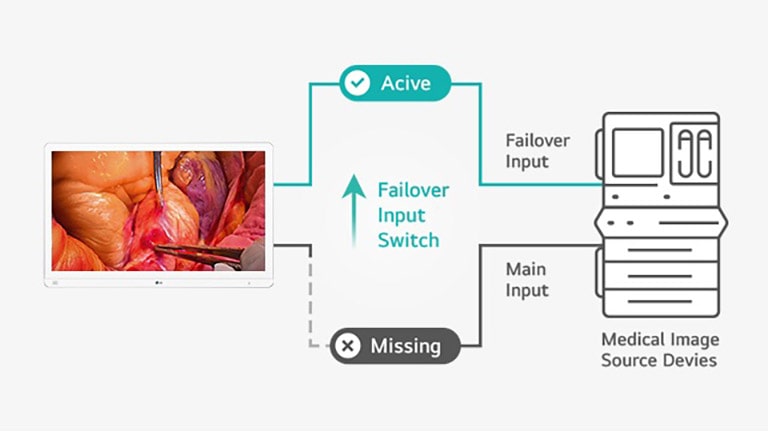 The image explains the failover input switch, which automatically switches to a backup input if the main input fails, ensuring uninterrupted display.	
