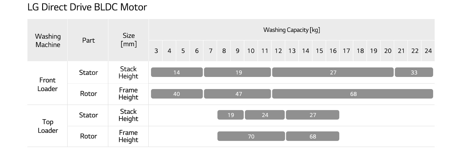 his is the lineup of LG Direct Drive BLDC Motor