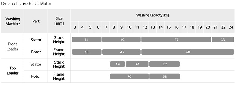 his is the lineup of LG Direct Drive BLDC Motor
