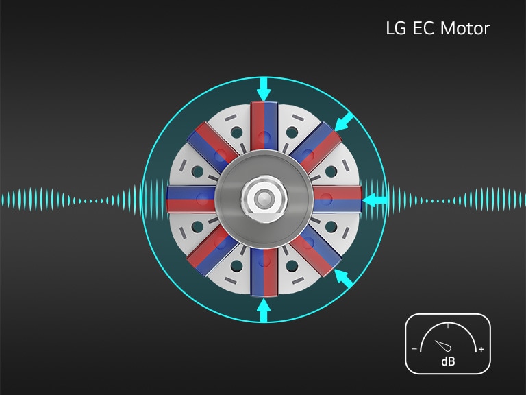 Front-facing view of the LG EC Motor rotor emitting smaller, more uniform sound waves, highlighting its quieter performance and reduced noise.
