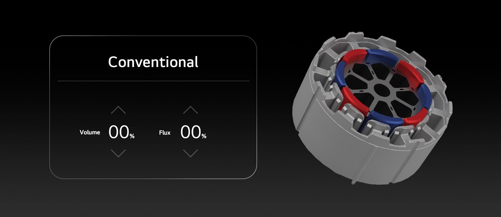 Comparison of conventional and spoke-type EC motor rotors, showing reduced volume and increased magnetic flux with LG’s advanced spoke-type rotor design.
