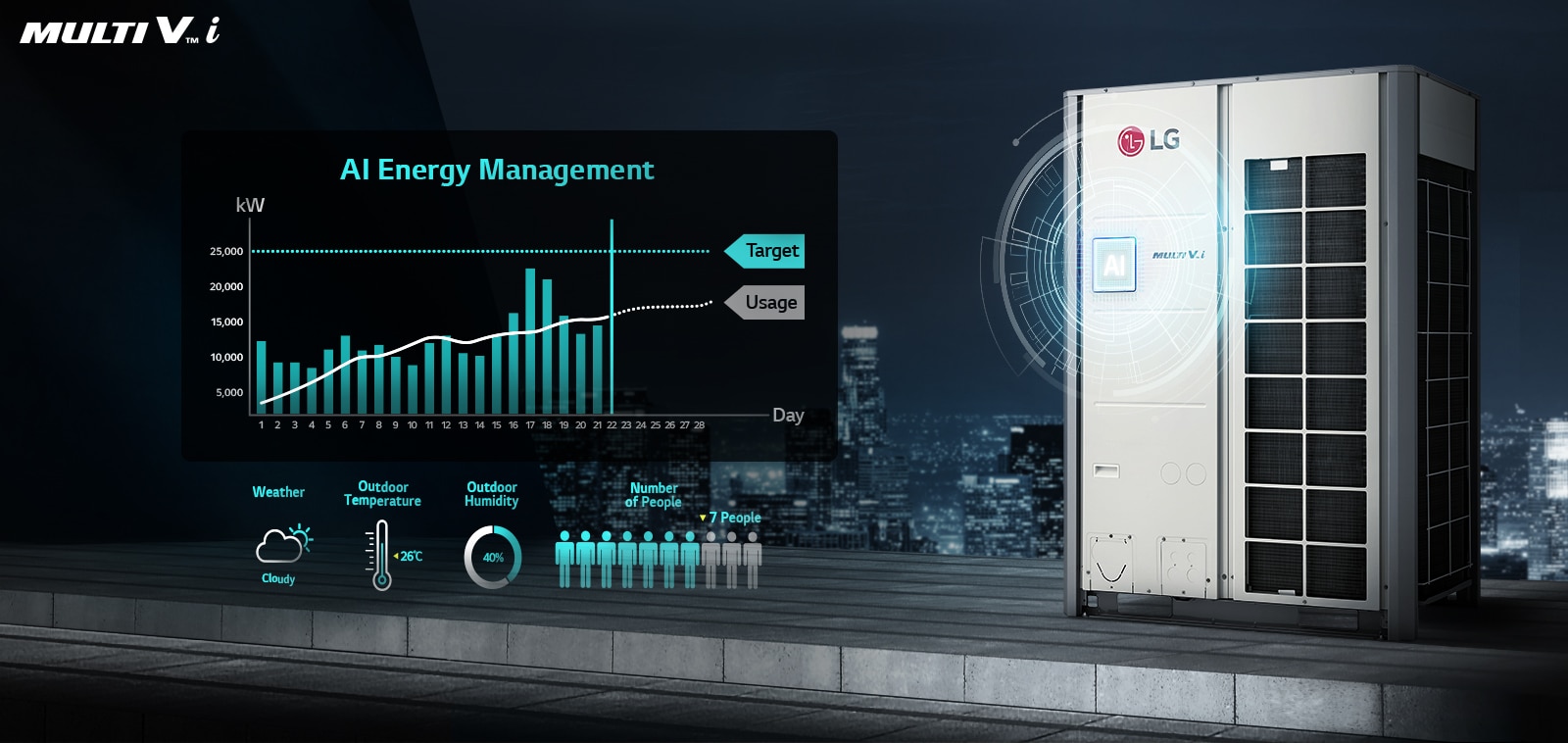 MULTI V i is installed on the roof of a building. Next to the product is a graphic sensing temperature, humidity, and the number of people. Above it is a graph that controls and records energy usage by setting targets.