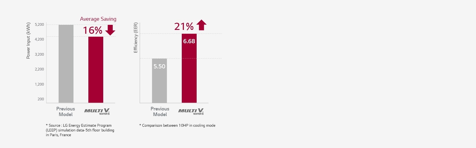 Bar graphs compare the older model with LG MULTI V WATER 5. LG unit shows lower power input (left) and higher efficiency (right).