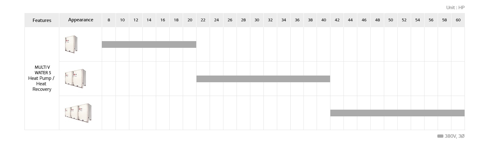 LG MULTI V Water 5 lineup chart includes Multi V Water 5 Heat Pump, and Heat Recovery unit detailing model name, appearance, and HP.