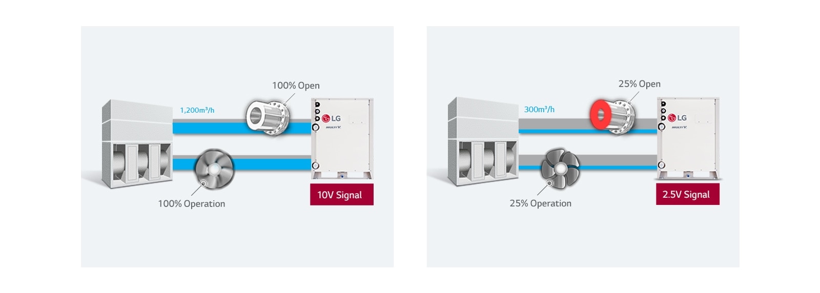 The first image shows LG MULTI V WATER 5 at full water flow, and the second image shows it at 25% with a clear speed difference in propeller rotation.