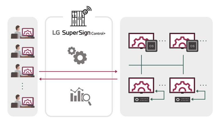 LG SuperSign Control+ interface image showing remote monitoring and control of digital signage systems, with user management on the left and connected displays on the right for efficient, centralized maintenance.	