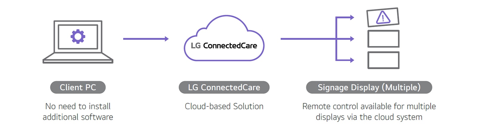 A diagram illustrates the LG ConnectedCare solution’s structure, highlighting the benefits of remotely managing multiple digital signage displays through a cloud-based system.