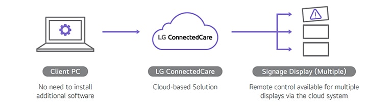 A diagram illustrates the LG ConnectedCare solution’s structure, highlighting the benefits of remotely managing multiple digital signage displays through a cloud-based system.