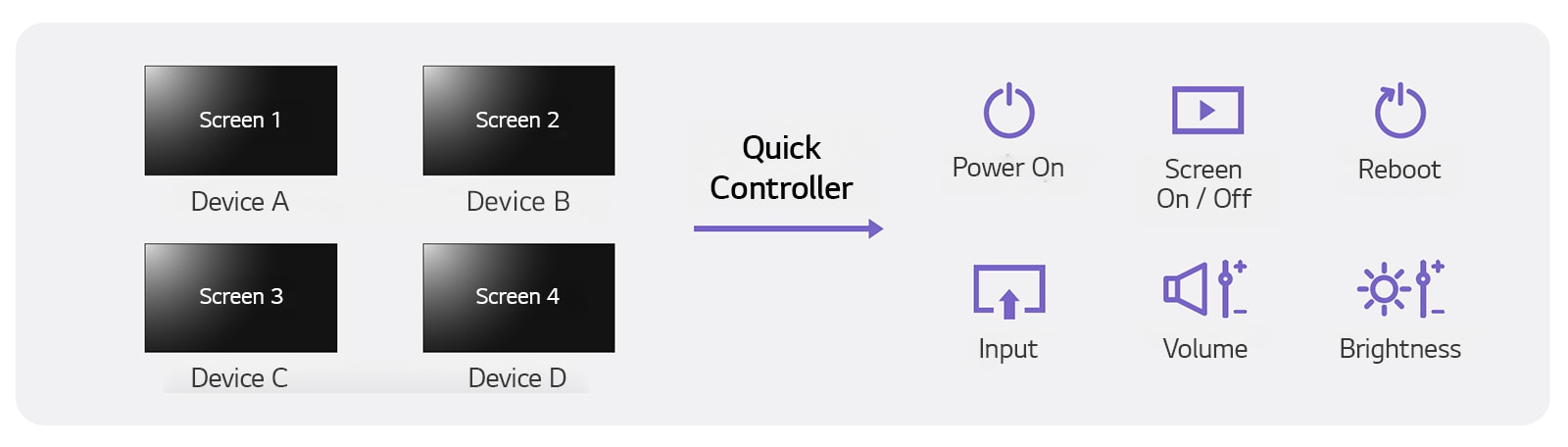 This is an example image highlighting the Quick Controller function of the LG ConnectedCare solution, showing how users can adjust Power On, Screen On/Off, Reboot, Input, Volume, and Brightness across multiple signage displays.