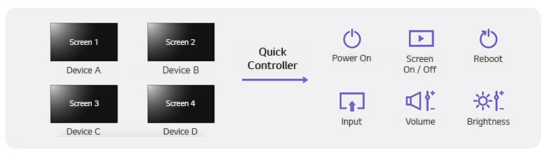This is an example image highlighting the Quick Controller function of the LG ConnectedCare solution, showing how users can adjust Power On, Screen On/Off, Reboot, Input, Volume, and Brightness across multiple signage displays.