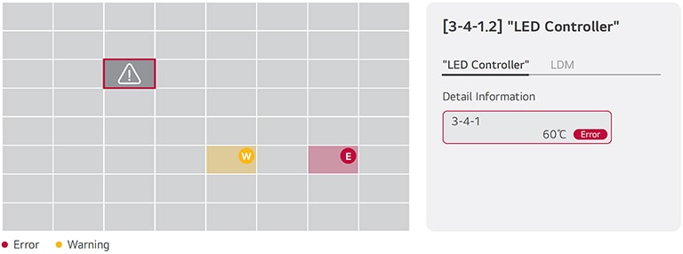 This is an example image of a view monitoring the temperature status of device cabinets or LED Display Modules (LDMs).