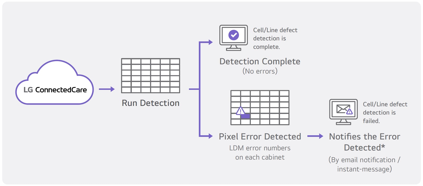 A sample image demonstrates the LG ConnectedCare solution performing LED pixel error detection.