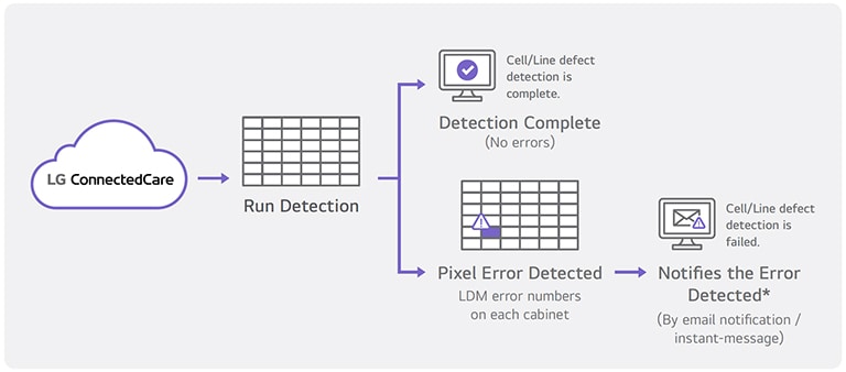 A sample image demonstrates the LG ConnectedCare solution performing LED pixel error detection.