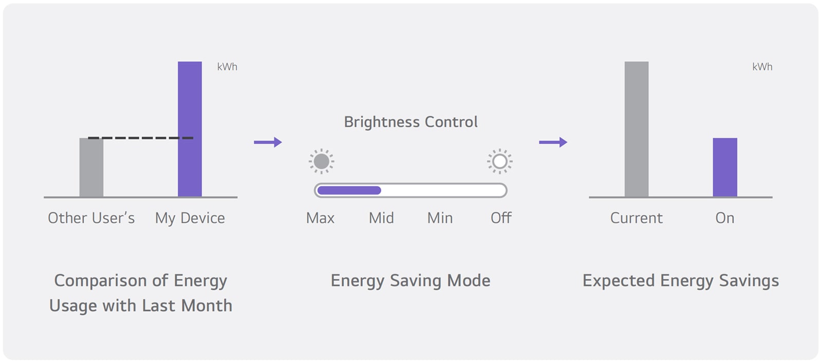 This sample image displays in graph form the energy consumption of the signage in use compared to the previous month, the current status of the energy-saving mode, and the estimated energy savings.