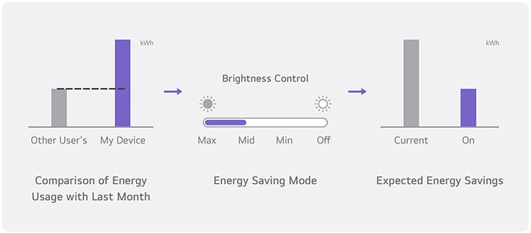 This sample image displays in graph form the energy consumption of the signage in use compared to the previous month, the current status of the energy-saving mode, and the estimated energy savings.
