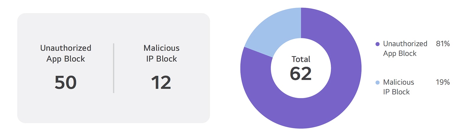 Unauthorized App Block 50, Malicious IP Block 12, Unauthorized App Block 81%, Malicious IP Block 19%, Total 62