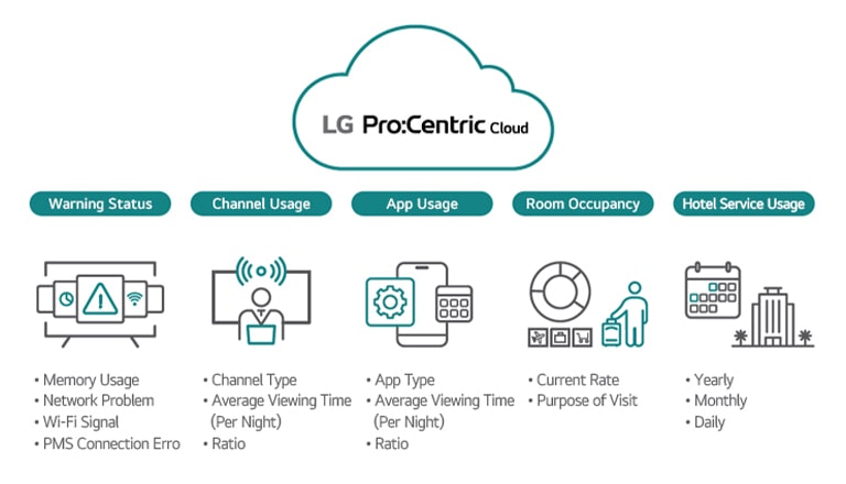 The LG Pro:Centric Cloud dashboard is displayed on the PC screen.